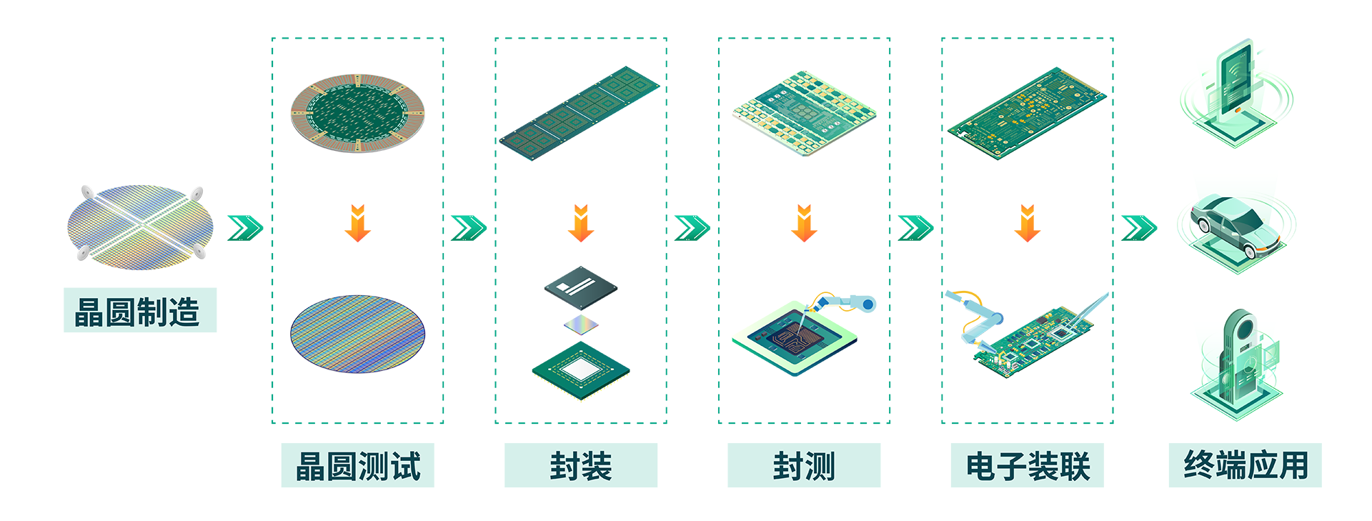 产业链布局